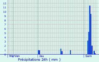 Graphique des précipitations prvues pour Sauveterre-de-Guyenne