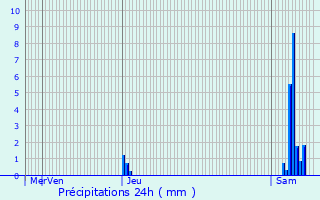 Graphique des précipitations prvues pour Izon