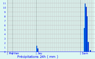 Graphique des précipitations prvues pour Cours-de-Monsgur