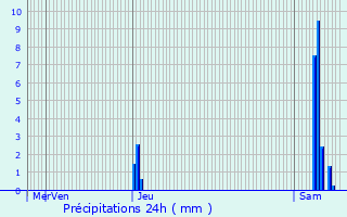 Graphique des précipitations prvues pour Tizac-de-Curton