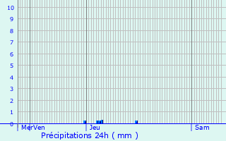 Graphique des précipitations prvues pour Crayssac