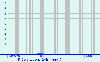 Graphique des précipitations prvues pour Saint-Capraise-d