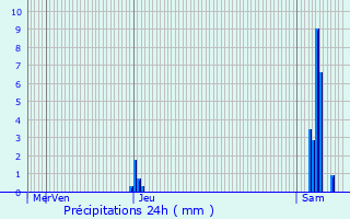 Graphique des précipitations prvues pour Artigues-prs-Bordeaux