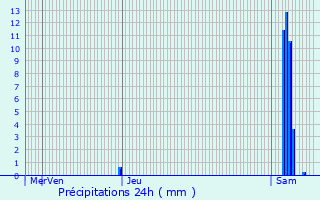 Graphique des précipitations prvues pour Gans