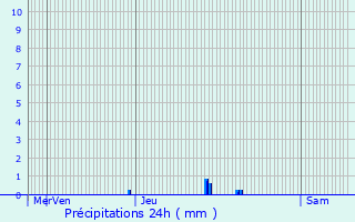 Graphique des précipitations prvues pour Crvecoeur-sur-l