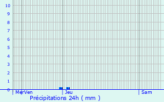 Graphique des précipitations prvues pour Monfaucon