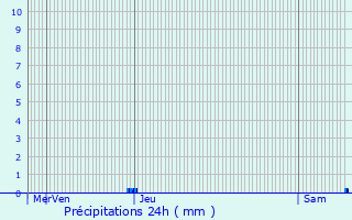 Graphique des précipitations prvues pour Sainte-Croix-de-Mareuil