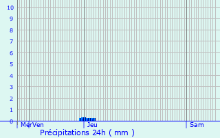 Graphique des précipitations prvues pour Ribagnac