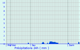 Graphique des précipitations prvues pour Le Bourg-d