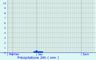 Graphique des précipitations prvues pour Saint-Sozy