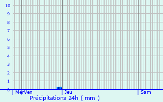 Graphique des précipitations prvues pour La Bachellerie