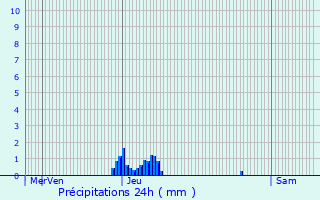Graphique des précipitations prvues pour Steenvoorde