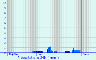 Graphique des précipitations prvues pour Saint-Lger-le-Gurtois