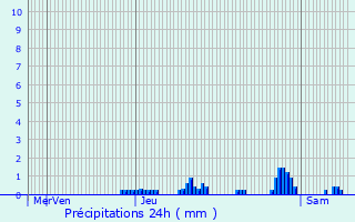 Graphique des précipitations prvues pour Chambonchard