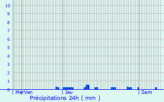 Graphique des précipitations prvues pour Saint-Hilaire-la-Plaine