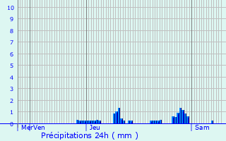 Graphique des précipitations prvues pour Glnic