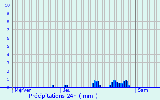 Graphique des précipitations prvues pour Biziat