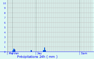 Graphique des précipitations prvues pour Saint-Pierre-Montlimart