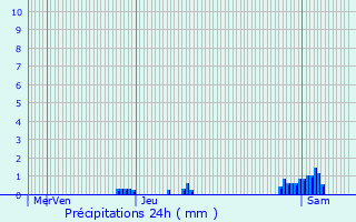 Graphique des précipitations prvues pour Saint-Germain-au-Mont-d