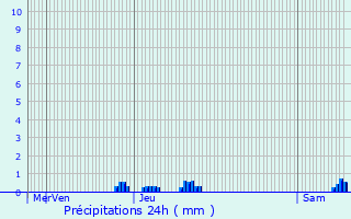 Graphique des précipitations prvues pour Varennes-Saint-Honorat