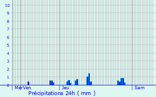 Graphique des précipitations prvues pour Confort