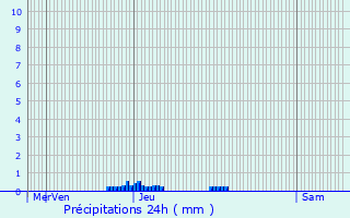 Graphique des précipitations prvues pour Cazals