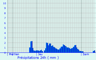 Graphique des précipitations prvues pour La Chapelle-du-Bard