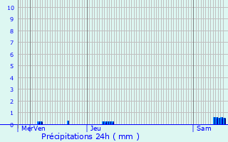 Graphique des précipitations prvues pour Vesoul
