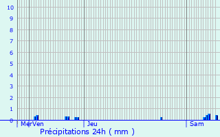 Graphique des précipitations prvues pour Manlay