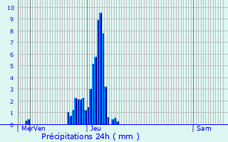 Graphique des précipitations prvues pour Anor