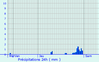 Graphique des précipitations prvues pour Bierne