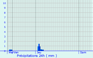 Graphique des précipitations prvues pour Ploumanac