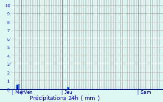 Graphique des précipitations prvues pour Ploven