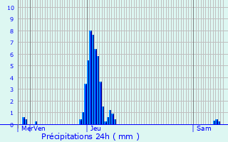 Graphique des précipitations prvues pour Vaux-Montreuil