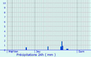 Graphique des précipitations prvues pour Portes-ls-Valence