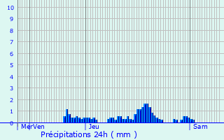 Graphique des précipitations prvues pour Saint-Nazaire-les-Eymes