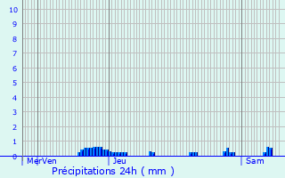 Graphique des précipitations prvues pour Lpaud