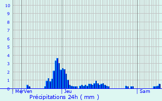Graphique des précipitations prvues pour Lajoux