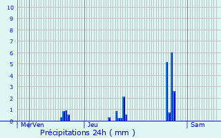Graphique des précipitations prvues pour La Balme-les-Grottes