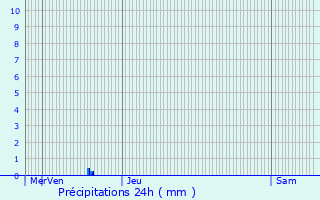 Graphique des précipitations prvues pour Coolus