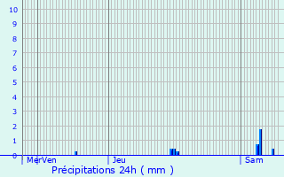 Graphique des précipitations prvues pour Offemont