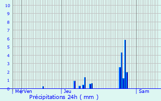 Graphique des précipitations prvues pour Sathonay-Camp