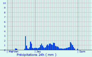 Graphique des précipitations prvues pour Onoz