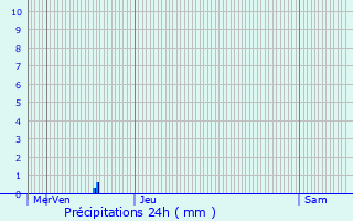 Graphique des précipitations prvues pour Le Montellier