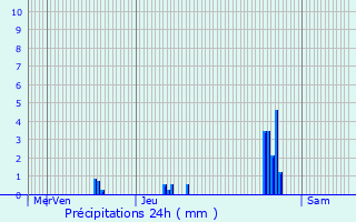 Graphique des précipitations prvues pour Vnissieux