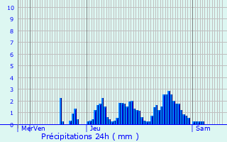 Graphique des précipitations prvues pour Rcanoz