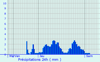 Graphique des précipitations prvues pour Villersrine