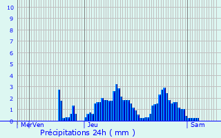 Graphique des précipitations prvues pour Villers-Farlay