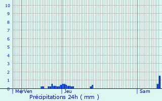 Graphique des précipitations prvues pour Saint-Jean-Lespinasse