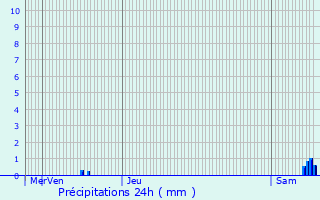 Graphique des précipitations prvues pour Brmur-et-Vaurois